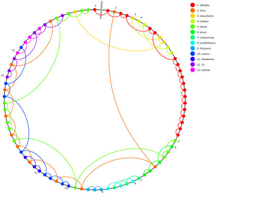 Visual Representation of Coreference Relations