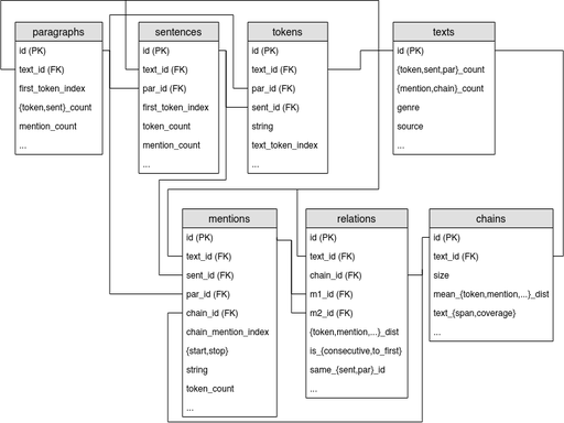 Coreference databases and corpora for English and French (<code>corefdb</code>)