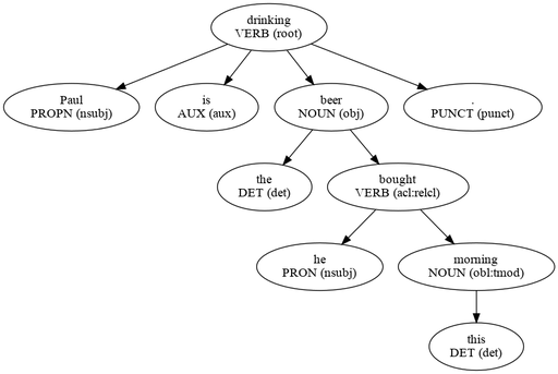 Tree Visualization of a Dependency Parser (<code>dependency2tree</code>)