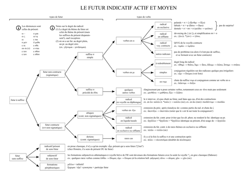 Ancient Greek linguistics and grammar reference sheets