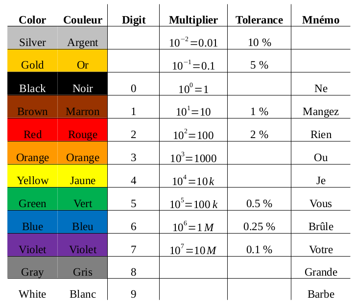 Resistor Color Codes: Insight on Color Bands for Resistors