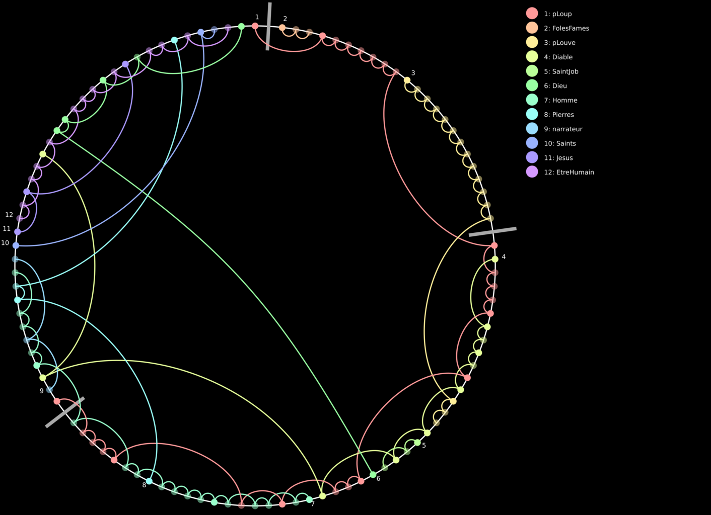 Chord diagram representing coreference