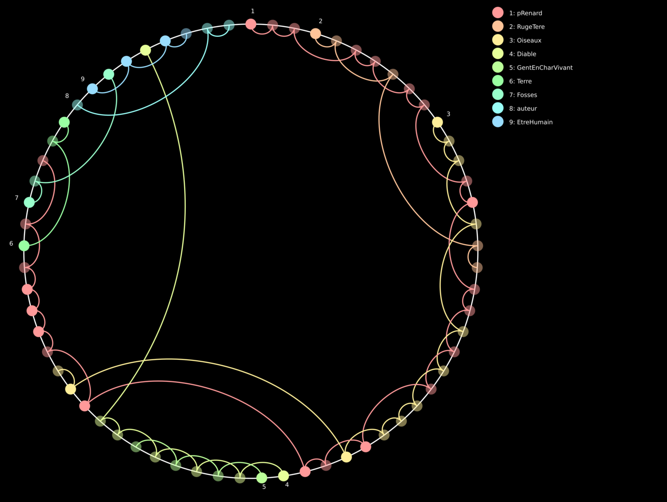 Chord diagram representing coreference