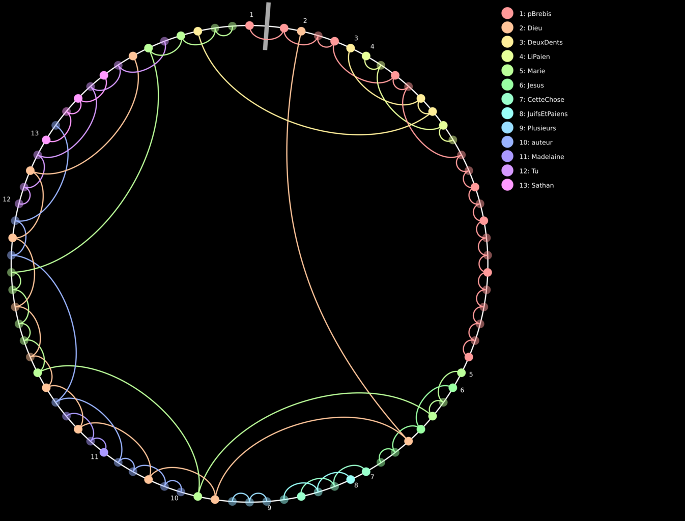 Chord diagram representing coreference