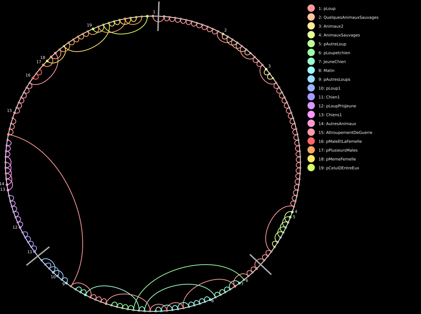 Chord diagram representing coreference