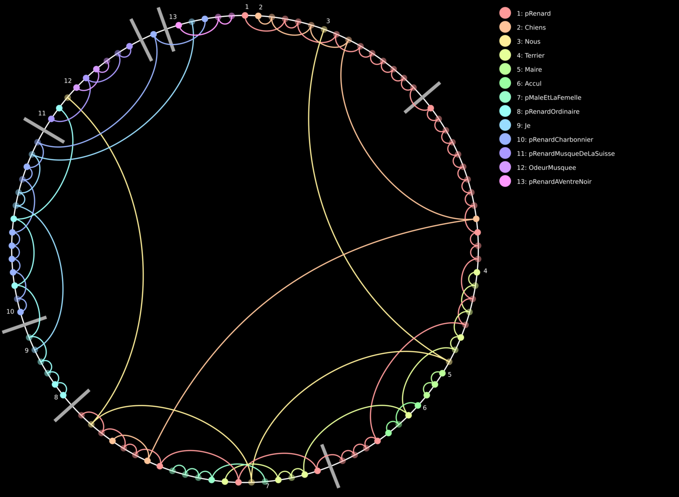 Chord diagram representing coreference