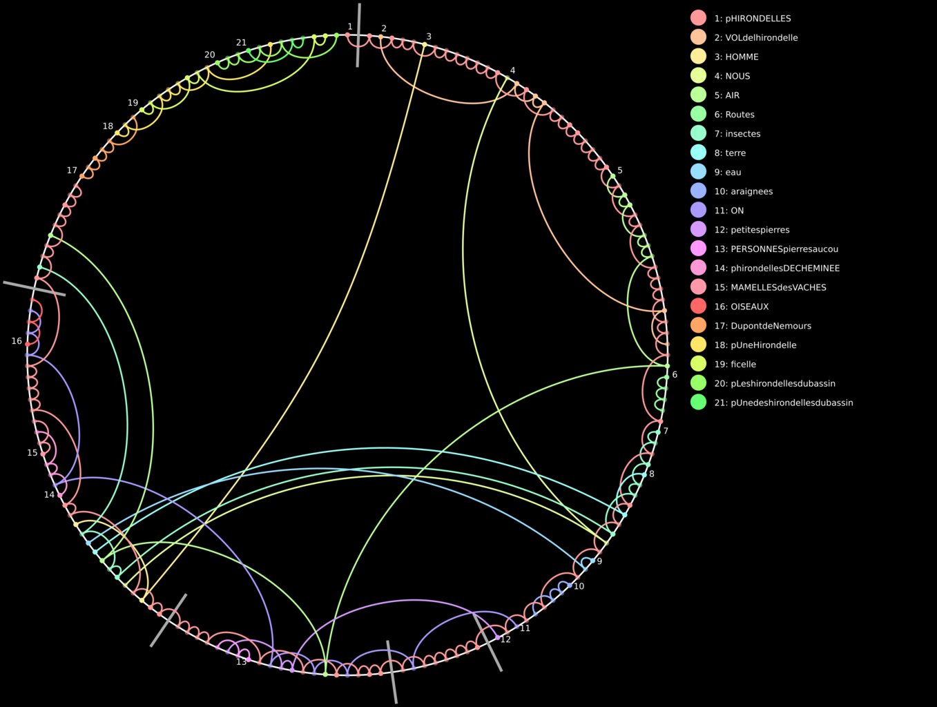 Chord diagram representing coreference