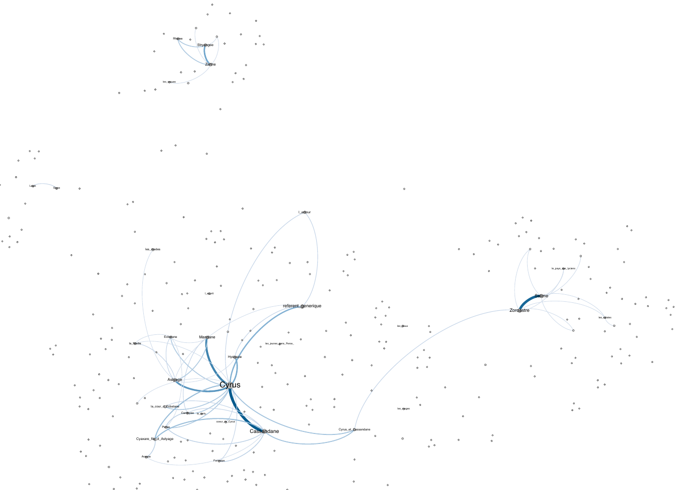 Network representing coreference