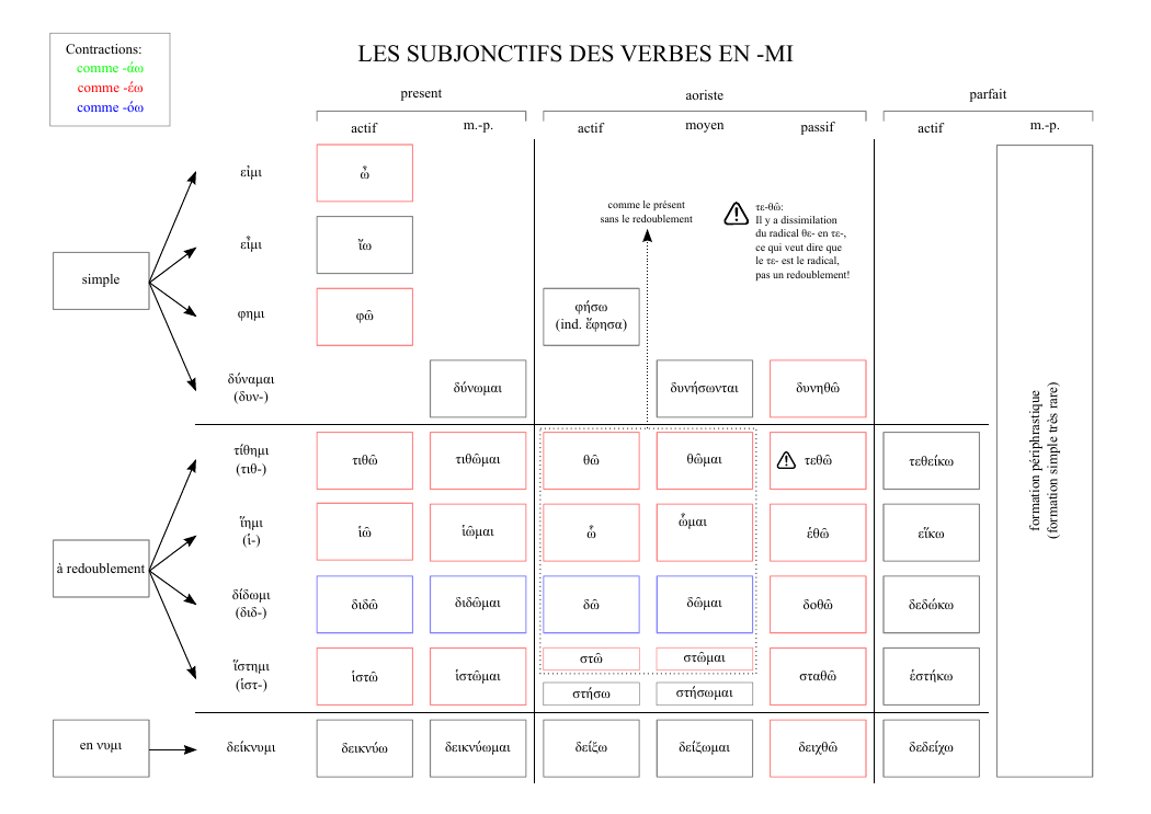 Subjonctifs des verbes en -μι