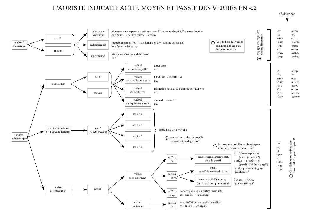 Aorist des verbes en -ω