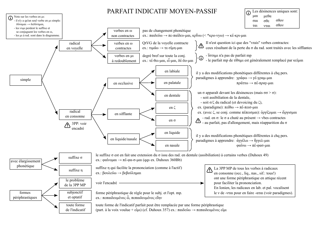 Parfait moyen-passif