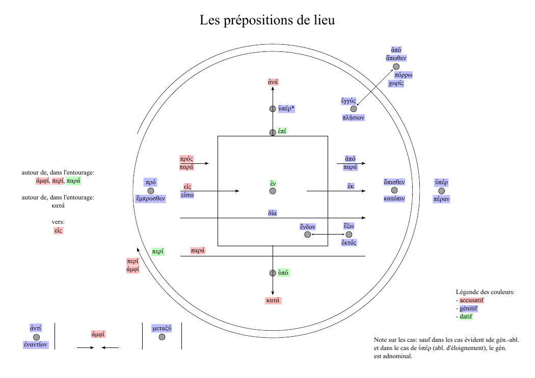 Prépositions de lieu