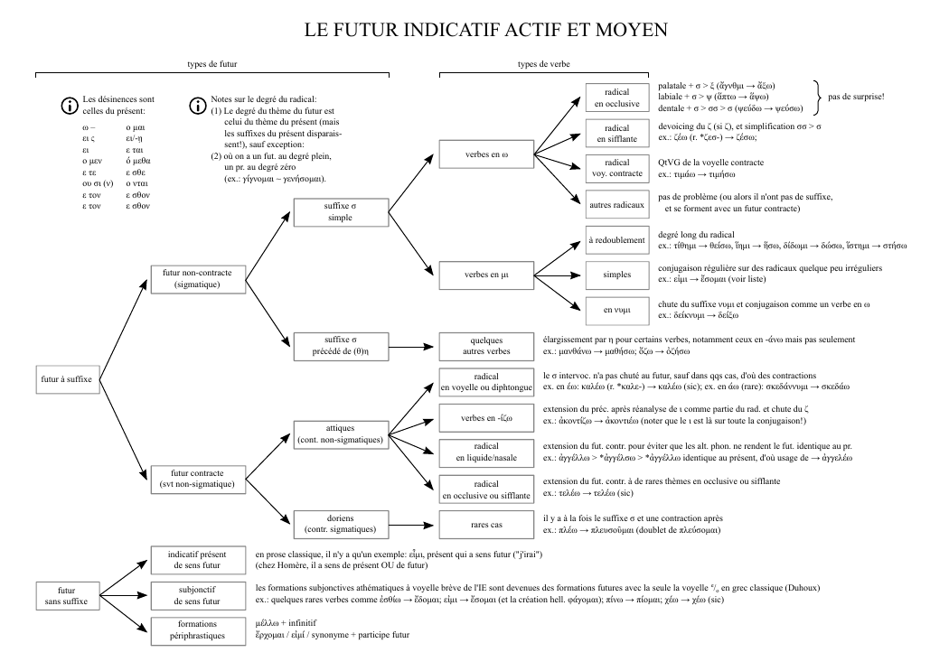 Future indicatif actif et moyen